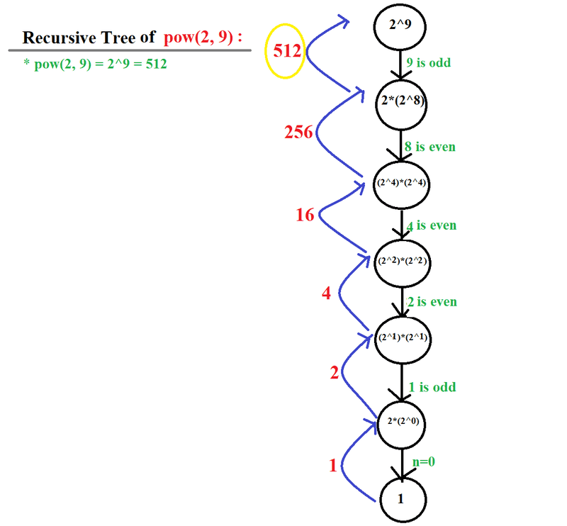 Rec-Relation