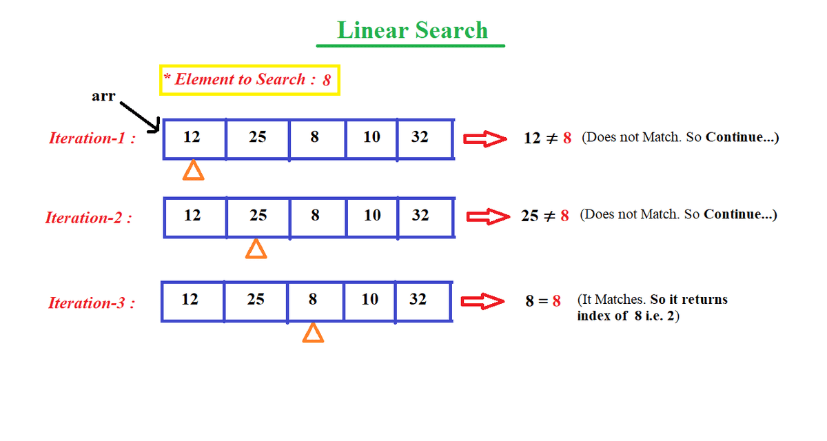 Linear Search – Searching & Sorting – Data Structures & Algorithms